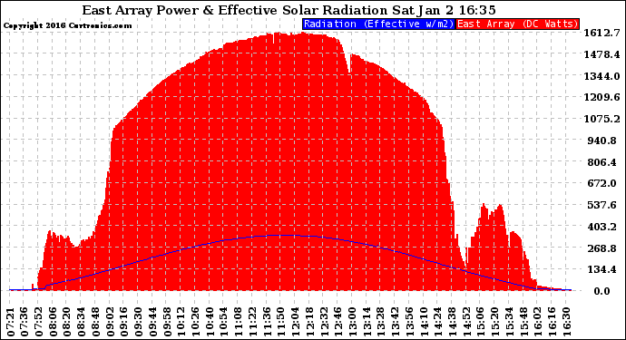 Solar PV/Inverter Performance East Array Power Output & Effective Solar Radiation