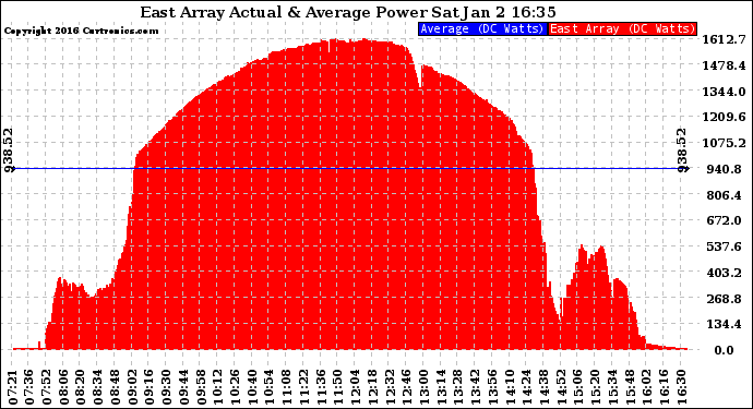 Solar PV/Inverter Performance East Array Actual & Average Power Output