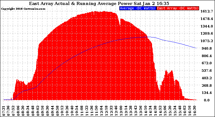 Solar PV/Inverter Performance East Array Actual & Running Average Power Output