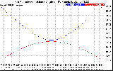 Solar PV/Inverter Performance Sun Altitude Angle & Sun Incidence Angle on PV Panels