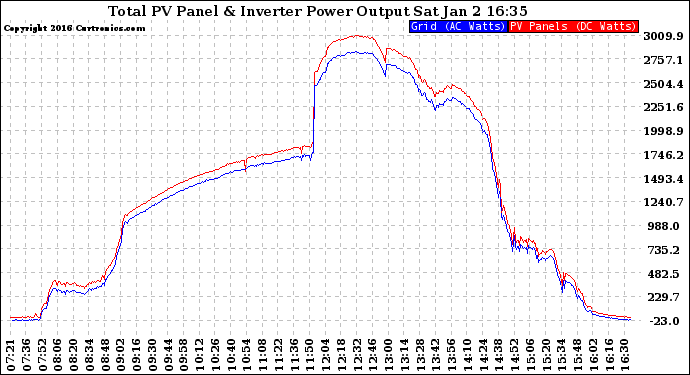 Solar PV/Inverter Performance PV Panel Power Output & Inverter Power Output