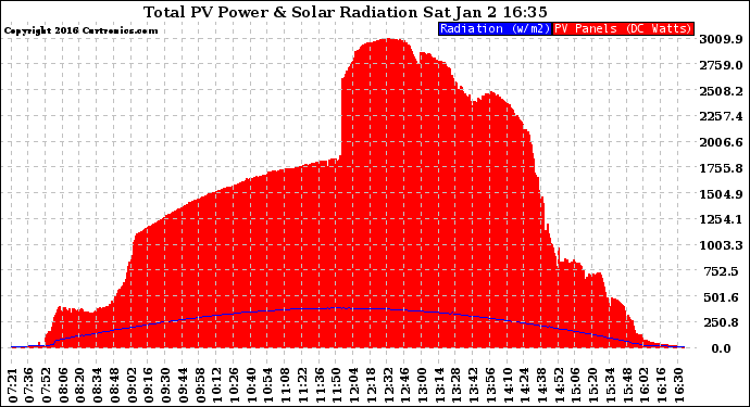 Solar PV/Inverter Performance Total PV Panel Power Output & Solar Radiation