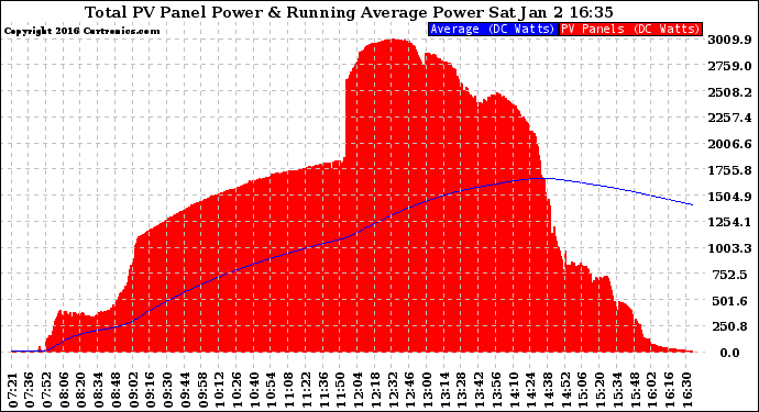 Solar PV/Inverter Performance Total PV Panel & Running Average Power Output