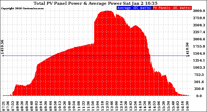 Solar PV/Inverter Performance Total PV Panel Power Output