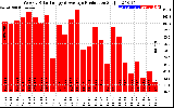 Solar PV/Inverter Performance Weekly Solar Energy Production