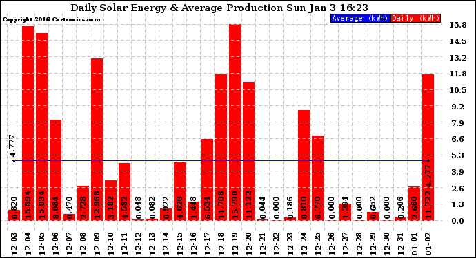 Solar PV/Inverter Performance Daily Solar Energy Production