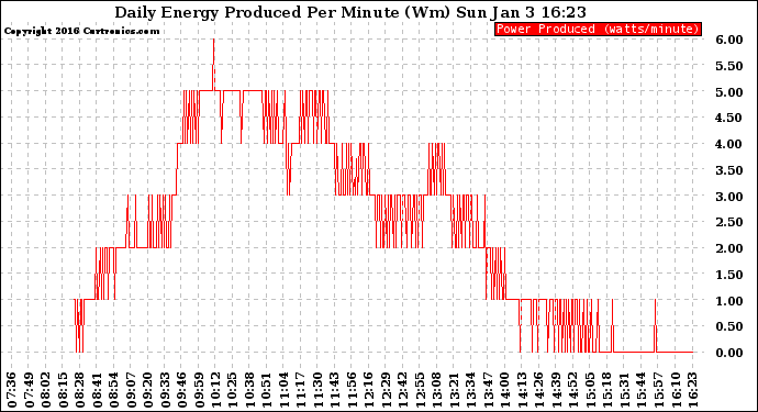 Solar PV/Inverter Performance Daily Energy Production Per Minute