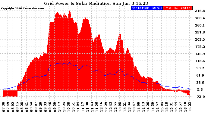 Solar PV/Inverter Performance Grid Power & Solar Radiation