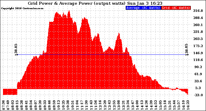 Solar PV/Inverter Performance Inverter Power Output