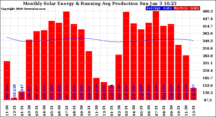 Solar PV/Inverter Performance Monthly Solar Energy Production Running Average