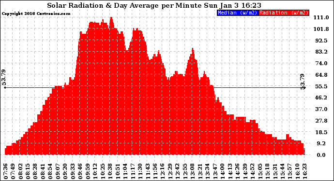 Solar PV/Inverter Performance Solar Radiation & Day Average per Minute