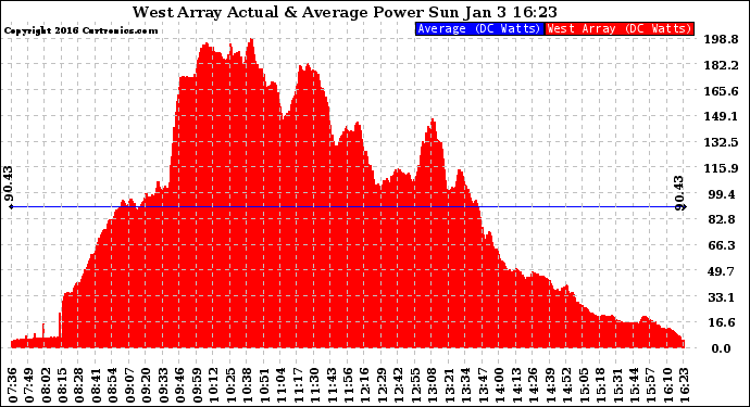 Solar PV/Inverter Performance West Array Actual & Average Power Output