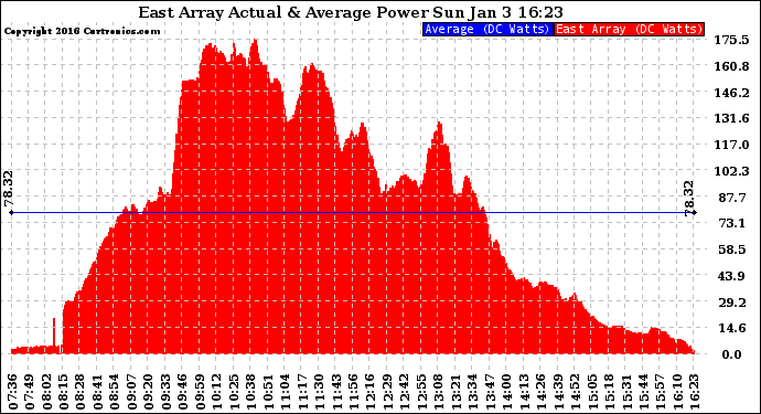 Solar PV/Inverter Performance East Array Actual & Average Power Output