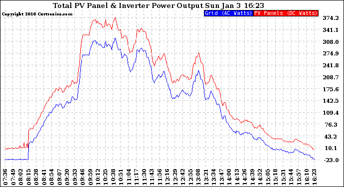 Solar PV/Inverter Performance PV Panel Power Output & Inverter Power Output