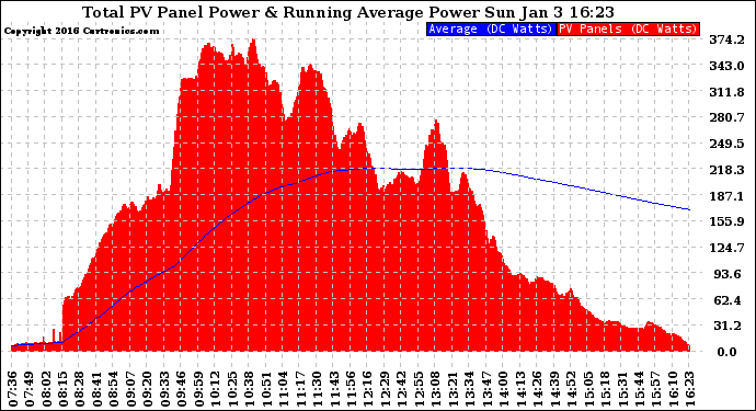 Solar PV/Inverter Performance Total PV Panel & Running Average Power Output