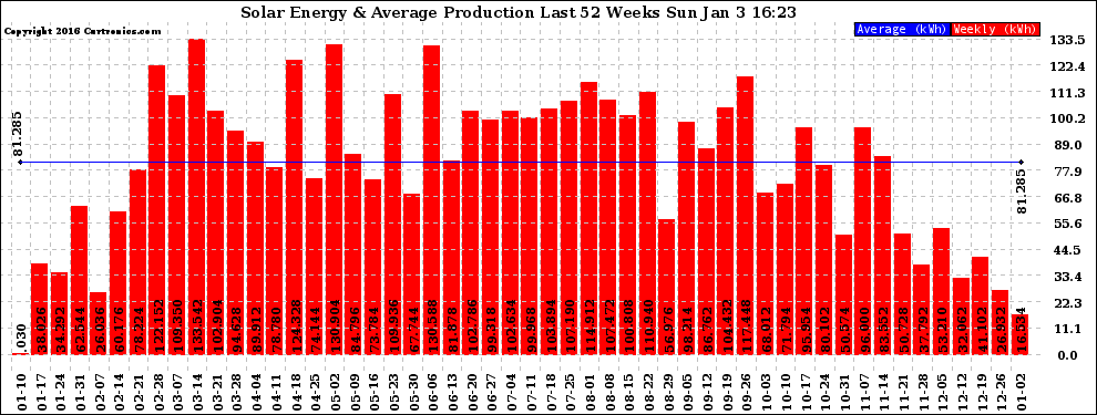 Solar PV/Inverter Performance Weekly Solar Energy Production Last 52 Weeks