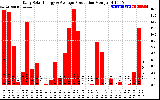 Solar PV/Inverter Performance Daily Solar Energy Production