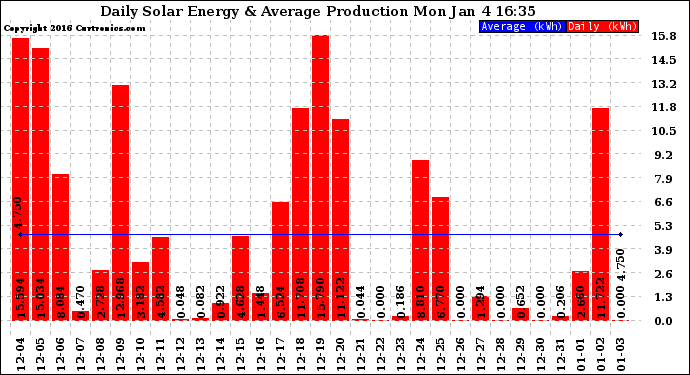 Solar PV/Inverter Performance Daily Solar Energy Production