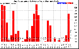 Solar PV/Inverter Performance Daily Solar Energy Production Value