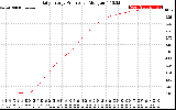 Solar PV/Inverter Performance Daily Energy Production