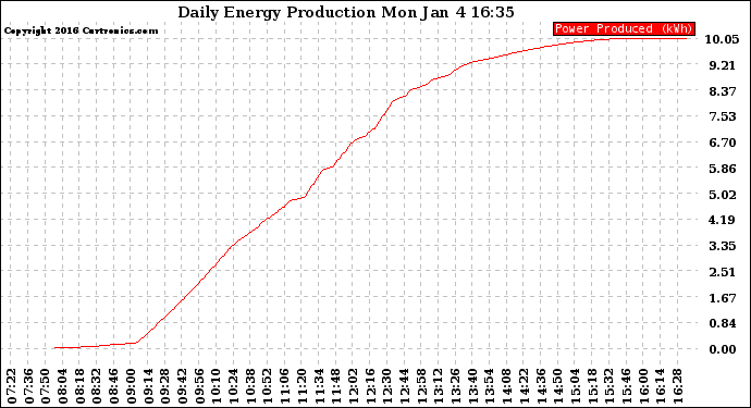 Solar PV/Inverter Performance Daily Energy Production