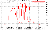 Solar PV/Inverter Performance Daily Energy Production Per Minute