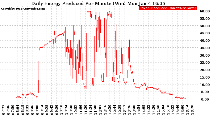 Solar PV/Inverter Performance Daily Energy Production Per Minute