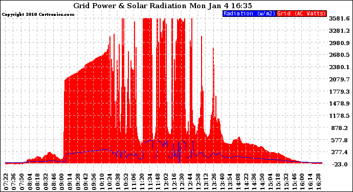 Solar PV/Inverter Performance Grid Power & Solar Radiation