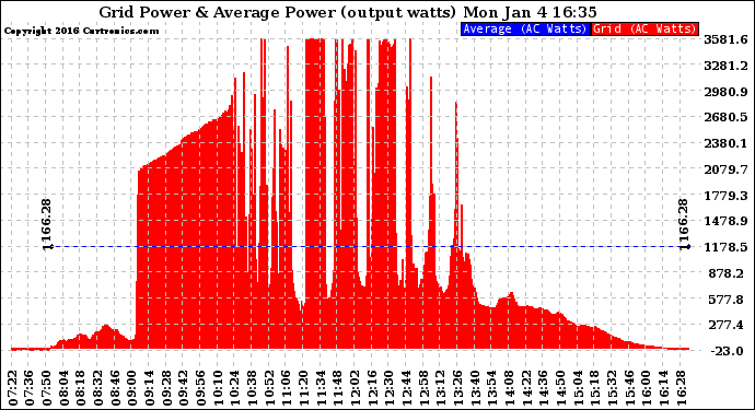 Solar PV/Inverter Performance Inverter Power Output