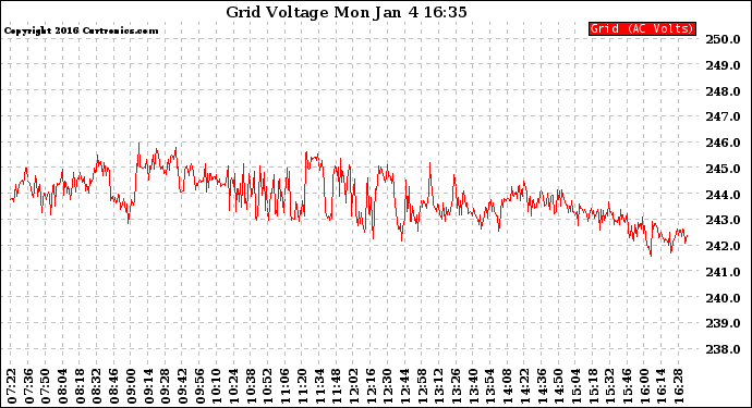 Solar PV/Inverter Performance Grid Voltage