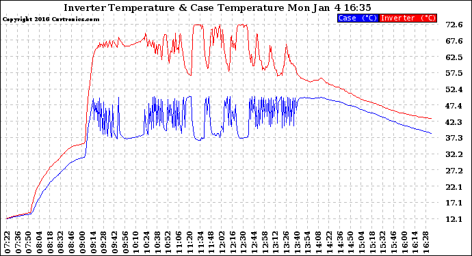 Solar PV/Inverter Performance Inverter Operating Temperature