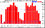 Milwaukee Solar Powered Home Monthly Production Value Running Average