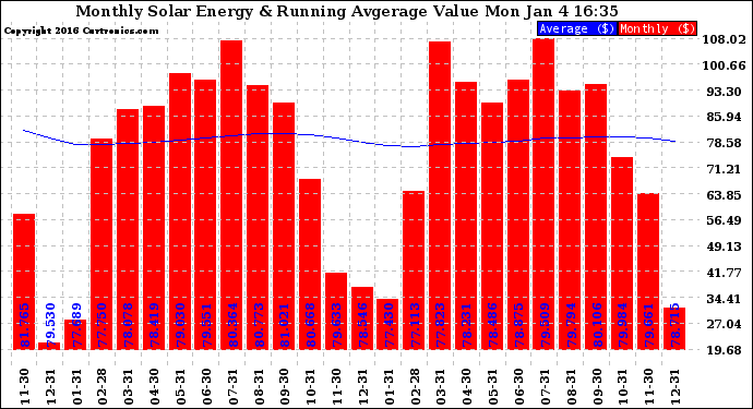 Solar PV/Inverter Performance Monthly Solar Energy Production Value Running Average