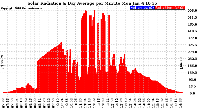 Solar PV/Inverter Performance Solar Radiation & Day Average per Minute