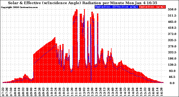 Solar PV/Inverter Performance Solar Radiation & Effective Solar Radiation per Minute