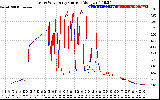 Solar PV/Inverter Performance Photovoltaic Panel Current Output