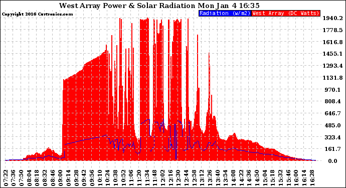 Solar PV/Inverter Performance West Array Power Output & Solar Radiation