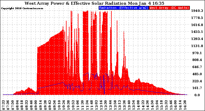 Solar PV/Inverter Performance West Array Power Output & Effective Solar Radiation