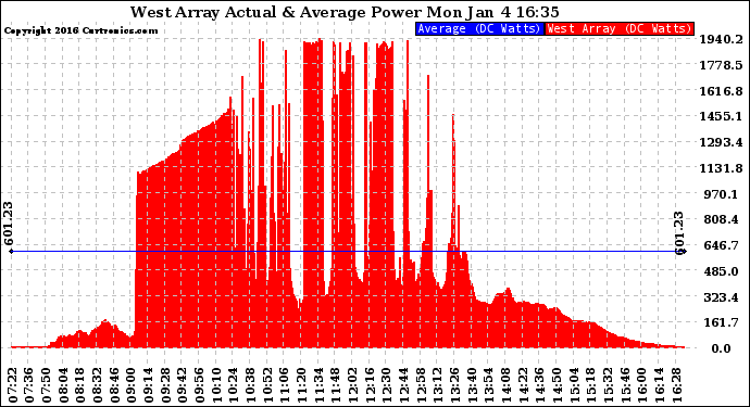 Solar PV/Inverter Performance West Array Actual & Average Power Output