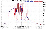 Solar PV/Inverter Performance Photovoltaic Panel Power Output