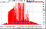 Solar PV/Inverter Performance East Array Power Output & Solar Radiation