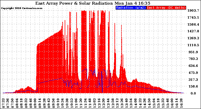 Solar PV/Inverter Performance East Array Power Output & Solar Radiation