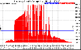 Solar PV/Inverter Performance East Array Actual & Average Power Output