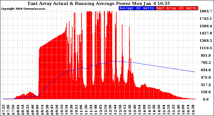 Solar PV/Inverter Performance East Array Actual & Running Average Power Output