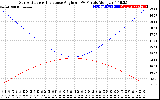 Solar PV/Inverter Performance Sun Altitude Angle & Sun Incidence Angle on PV Panels