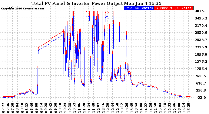 Solar PV/Inverter Performance PV Panel Power Output & Inverter Power Output