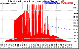 Solar PV/Inverter Performance Total PV Panel & Running Average Power Output