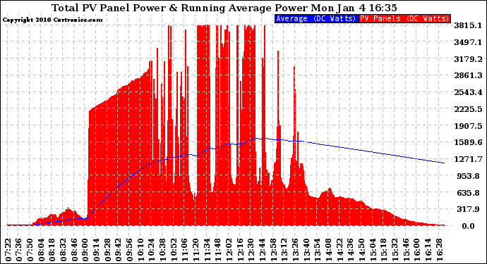 Solar PV/Inverter Performance Total PV Panel & Running Average Power Output