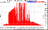 Solar PV/Inverter Performance Total PV Panel Power Output