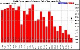 Solar PV/Inverter Performance Weekly Solar Energy Production Value